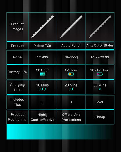 Yebos Stylus Pen for Apple iPad 2018-2025, Compatible with Pencil, 3X Battery Life, USB-C Fast Charging, Tilt & Palm Rejection, for iPad 6-11th, Pro 11/12.9/M4, Air 3/4/5/M2/M3, Mini 5/6/7 – White